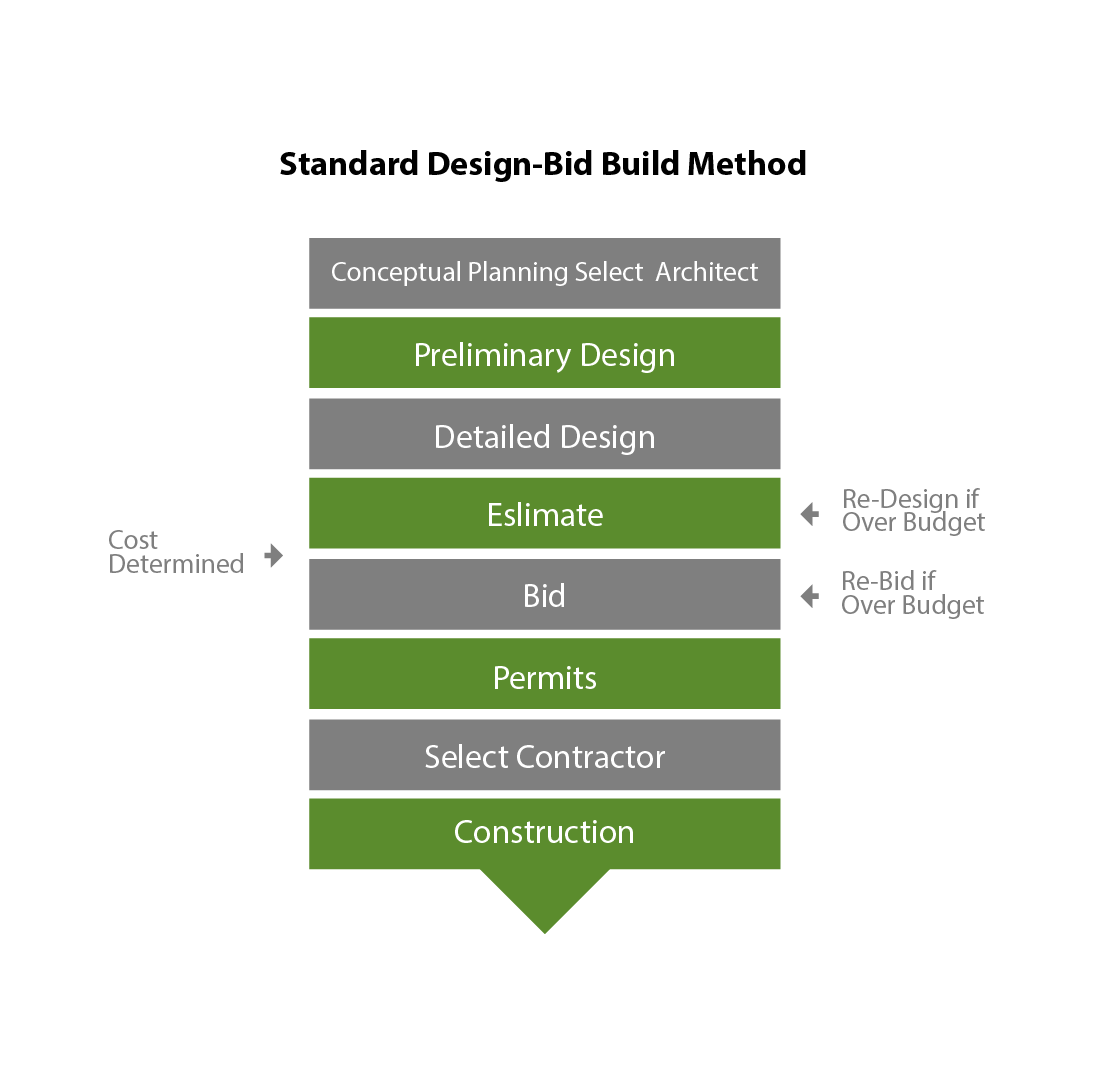 standard-design-build-method